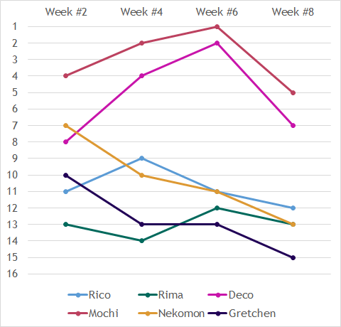 Meganekko Form Chart