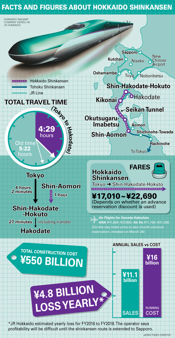 Fakta dan Angka-angka mengenai Shinkansen Hokkaido