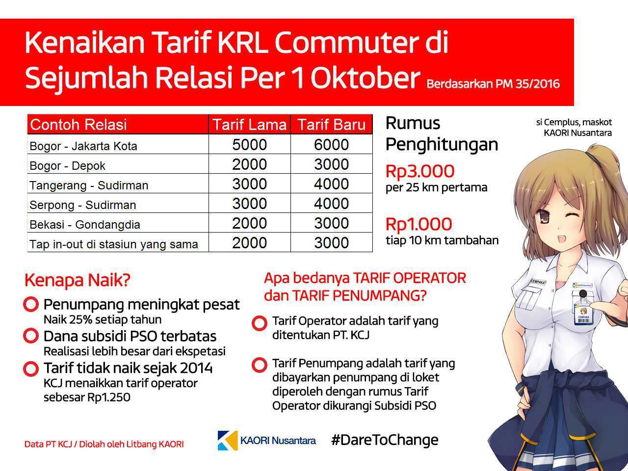Infografis rencana kenaikan tarif KRL Commuter