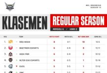 MPL ID Season 15 Week 6 Day 2: RRQ Masih Di Puncak!