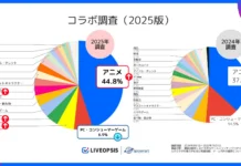 Survei Membuktikan: Anime dan Hololive Jadi Incaran Utama Kolaborasi Game Mobile Jepang