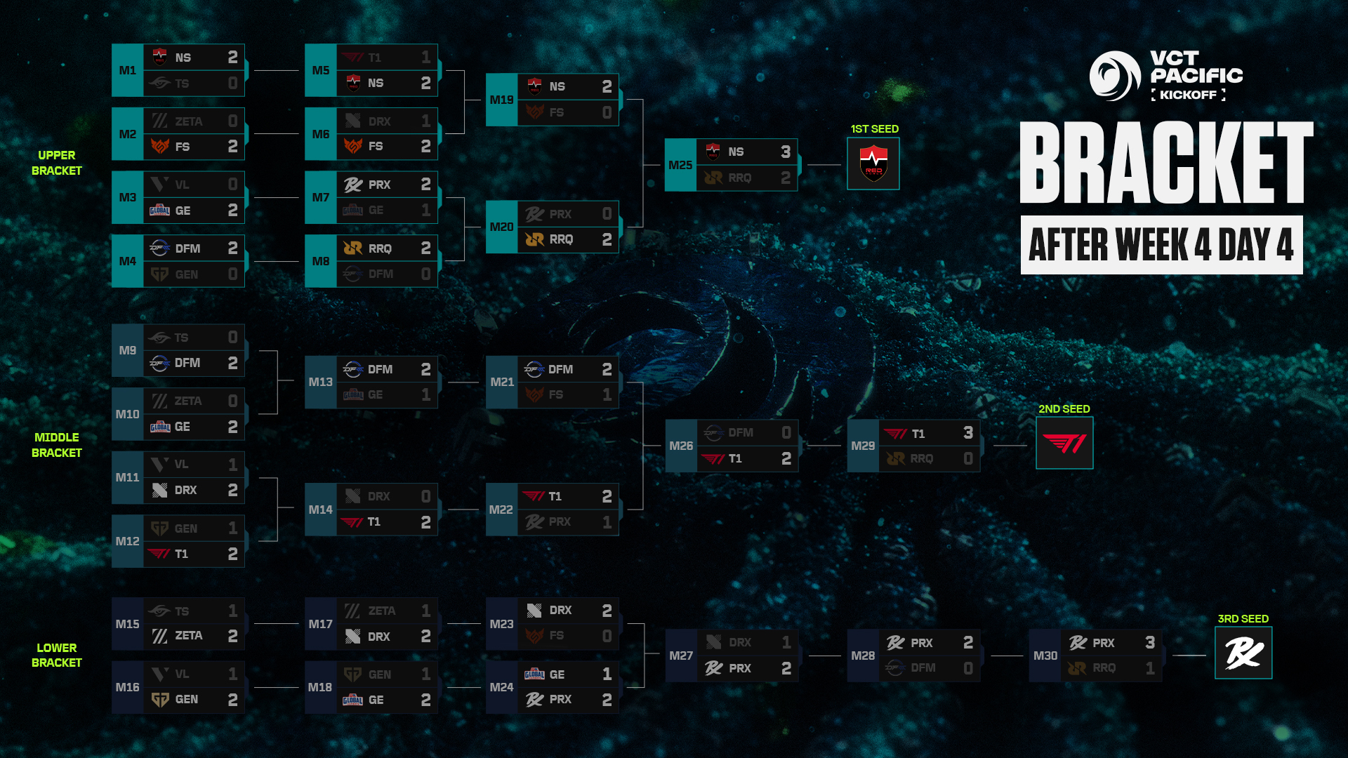 bracket vct pacific kickoff 2026